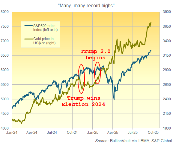 Cours de l'or en dollars par rapport à l'indice boursier S&P 500 en 2024 et retour de Trump à la Maison Blanche jusqu'à présent
