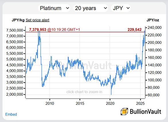 Graphique du prix du platine en yens japonais au cours des 20 dernières années. Source : BullionVault