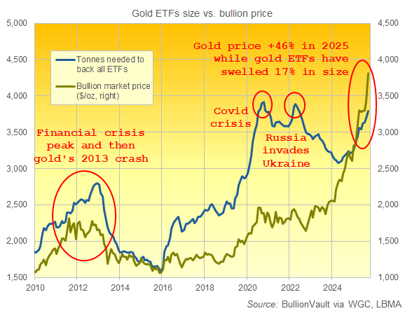 Graphique représentant les lingots d'or nécessaires pour garantir les fonds fiduciaires des ETF dans le monde. Source : BullionVault