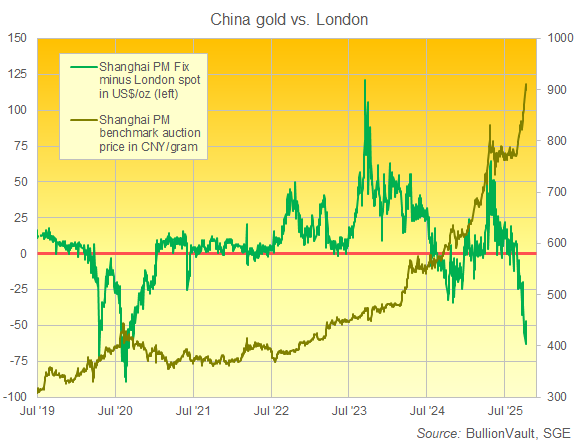 Cours de référence de l'or à Shanghai en CNY par gramme par rapport au cours au comptant à Londres en USD/once