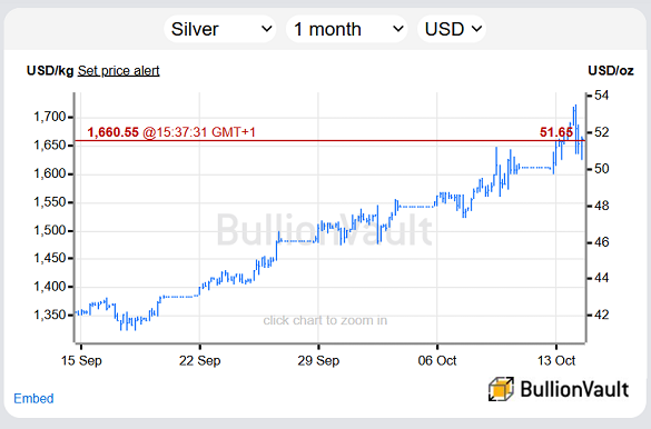 Graphique du cours de l'argent en dollars, au cours du mois dernier. Source : BullionVault