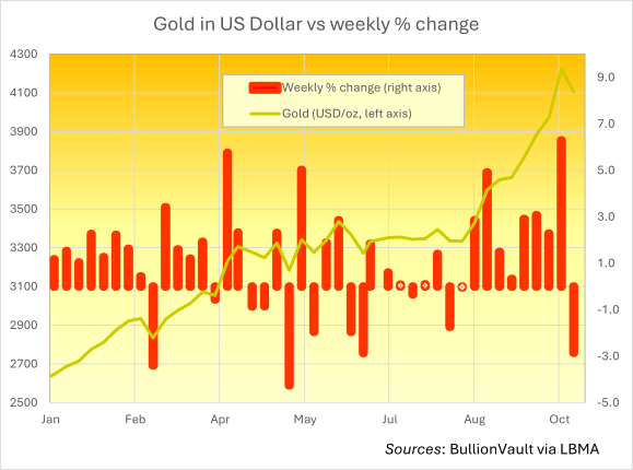 Graphique du dollar américain par rapport à la variation hebdomadaire en pourcentage. Source : BullionVault vua LBMA