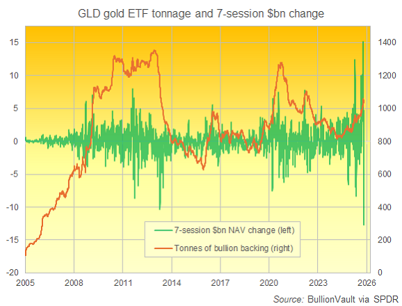 Graphique représentant la couverture du fonds ETF sur l'or GLD en tonnes, ainsi que la variation en milliards de dollars de la valeur liquidative sur 7 séances. Source : BullionVault