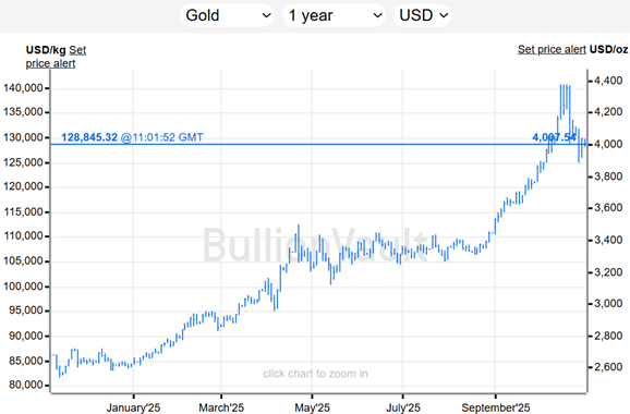 Graphique du cours de l'or en dollars au cours des 12 derniers mois. Source : BullionVault
