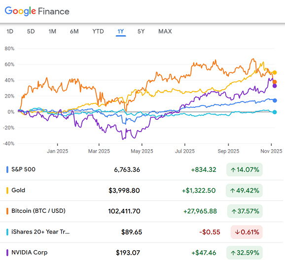 Graphique montrant la performance sur un an de l'or (contrats à terme Comex) par rapport aux actions, au Bitcoin, à NVDA et à l'ETF TLT Treasury Bond. Source : Google Finance
