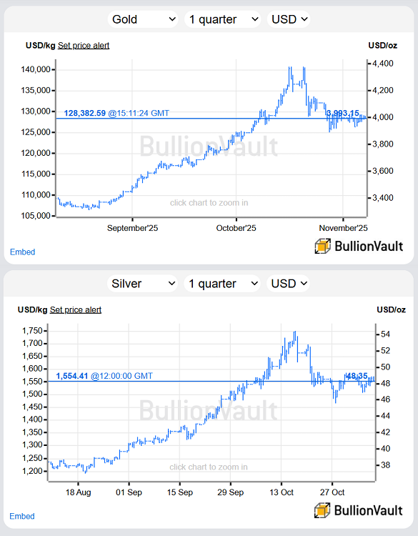 Graphiques du cours de l'or en dollars et de l'argent au cours des 13 dernières semaines. Source : BullionVault