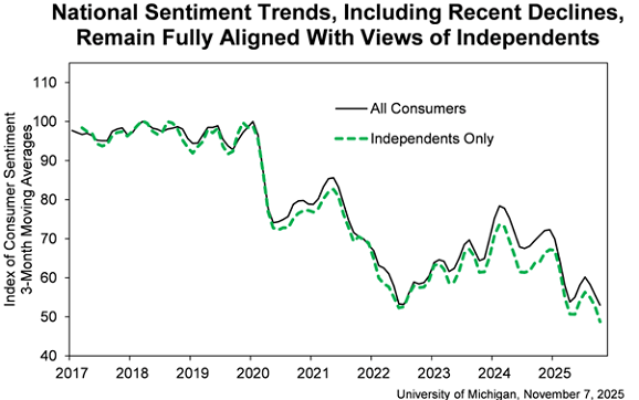 Graphique de la confiance des consommateurs américains. Source : Université du Michigan