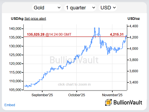 Cours de l'or en dollars américains, au cours des 3 derniers mois. Source : BullionVault