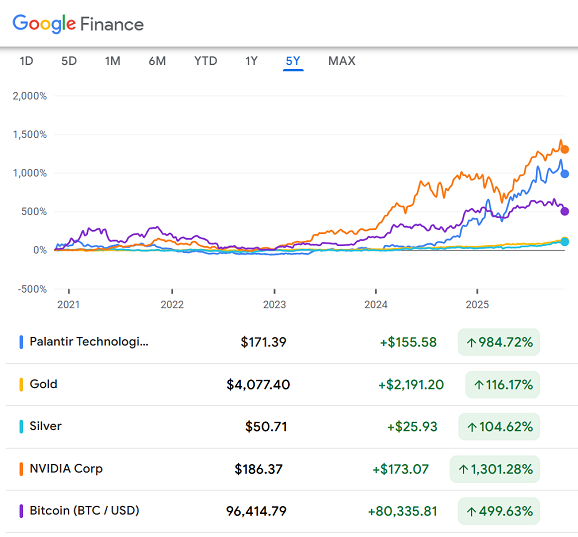 Performance en % de PLTR, NVDA, BTC, de l'or et de l'argent au cours des cinq dernières années. Source : Google Finance.