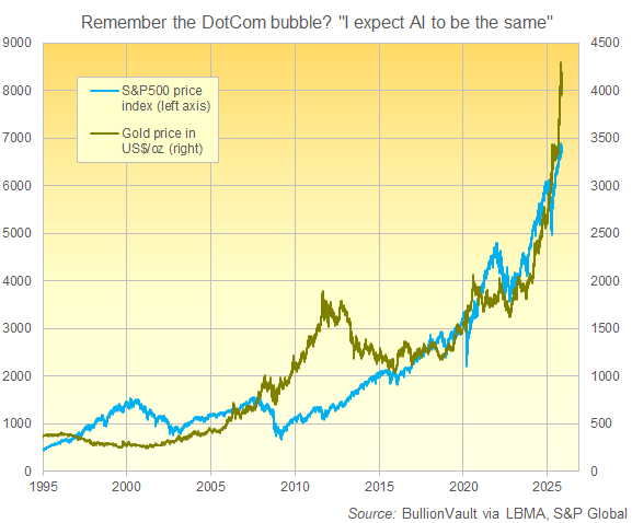 Graphique de l'indice S&P500 par rapport au prix de l'or depuis la bulle technologique de 1999.
