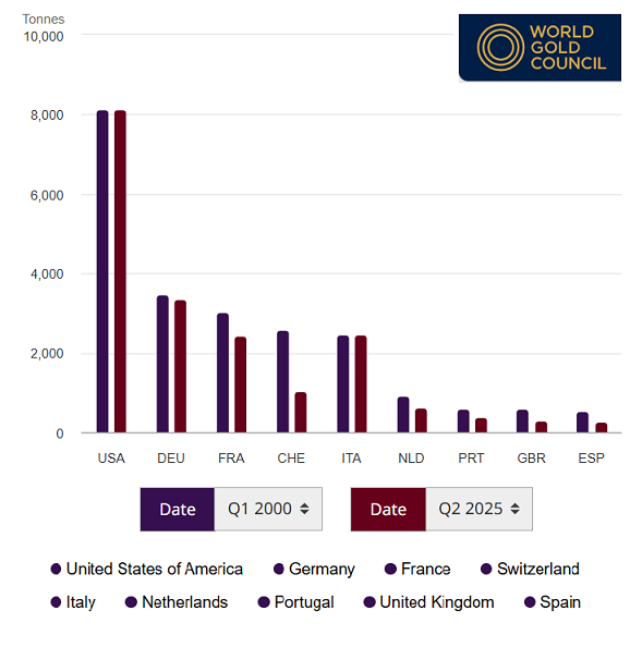 Graphique des réserves d'or officiellement déclarées des principaux pays occidentaux, 2000 et 2025. Source : Conseil mondial de l'or