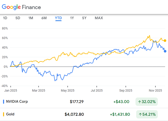 Graphique de Google Finance comparant NVDA et l'or en dollars depuis le début de l'année 2025