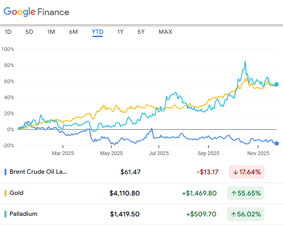 Graphique de Google Finance présentant les cours à terme de l'or (Comex), du palladium (Nymex) et du pétrole brut Brent (CME) depuis le début de l'année 2025.