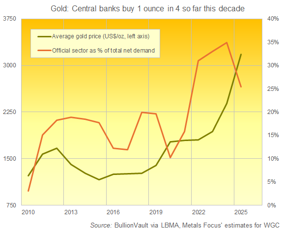Estimation des achats d'or des banques centrales en pourcentage de la demande nette mondiale, de 2010 à 2025. Source : BullionVault via WGC via Metals Focus