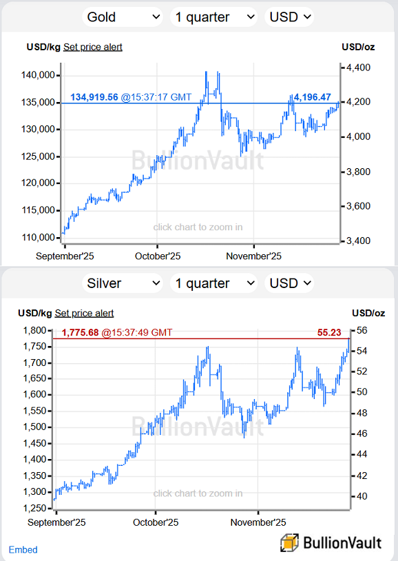 Graphique comparant les cours de l'or et de l'argent en dollars américains au cours des trois derniers mois. Source : BullionVault