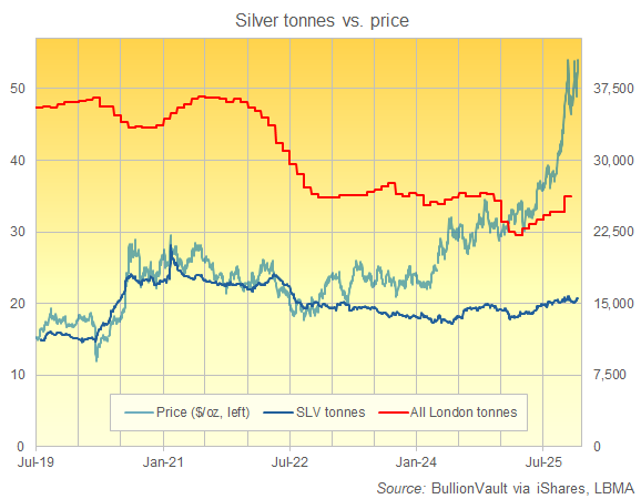 Graphique comparant la couverture totale du SLV ETF en argent et les stocks globaux d'argent métal de Londres. Source : BullionVault