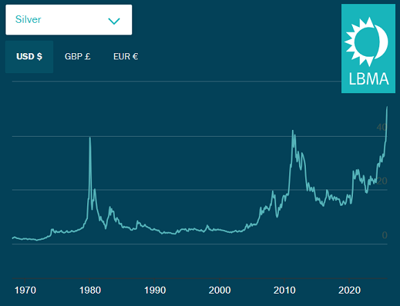 Graphique des prix de l'argenterie aux enchères à Londres. Source : LBMA