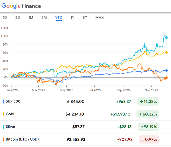 Graphique du S&P 500 par rapport à l'or, à l'argent et au Bitcoin, de 2025 à aujourd'hui. Source : Google Finance
