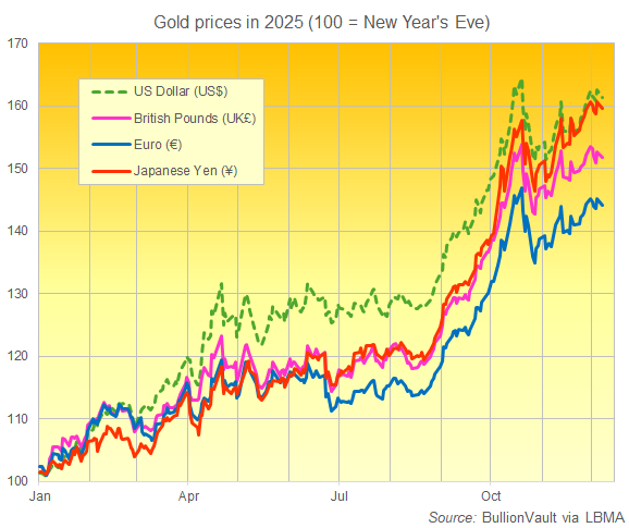 Graphique de la performance de l'or en 2025 en dollars américains, en euros, en livres sterling et en yens. 100 = réveillon du Nouvel An. Source : BullionVault