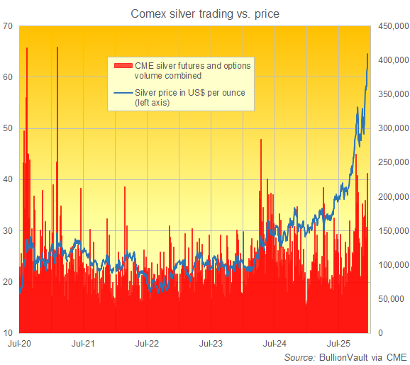 Graphique du volume quotidien des transactions sur les contrats à terme et les options sur l'argent Comex, au cours des 5 dernières années. Source : BullionVault