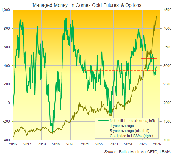 Graphique des positions longues nettes des fonds gérés sur les contrats à terme et les options sur l'or du Comex. Source : BullionVault