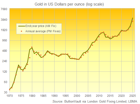 Graphique du cours de l'or en dollars américains par once, en fin d'année et en moyenne annuelle de 1970 à 2025. Source : BullionVault