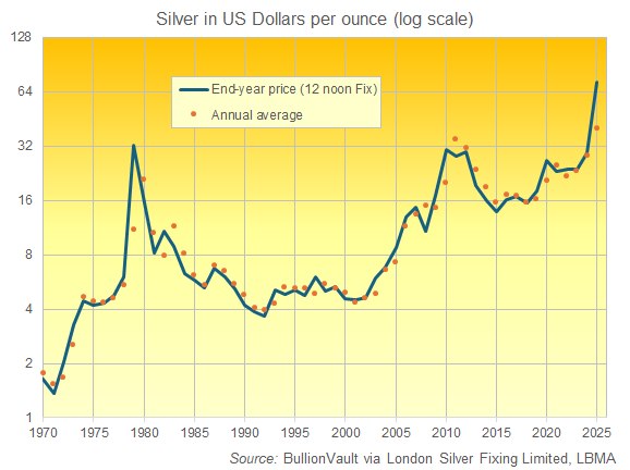 Graphique du prix de l'argent en dollars américains par once, en fin d'année et en moyenne annuelle de 1970 à 2025. Source : BullionVault
