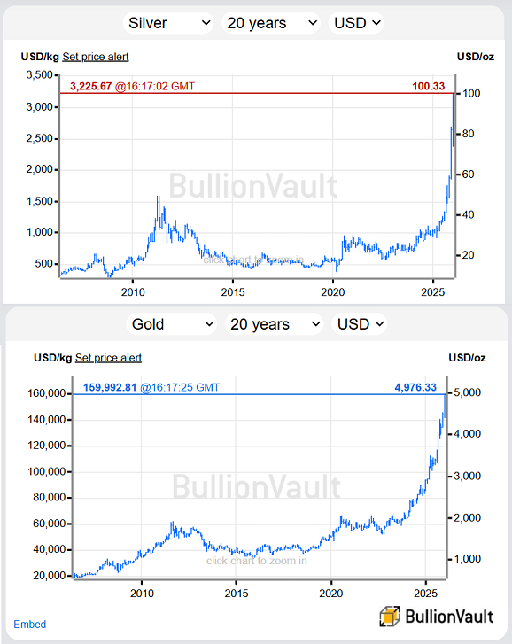 Graphique BullionVault des cours de l'argent et de l'or en dollars américains, sur les 20 dernières années