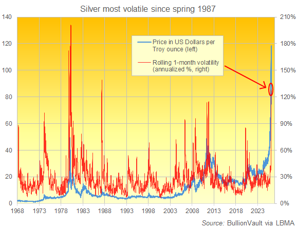 Graphique BullionVault de la volatilité annualisée du prix de l'argent sur un mois, de 1968 à 2025