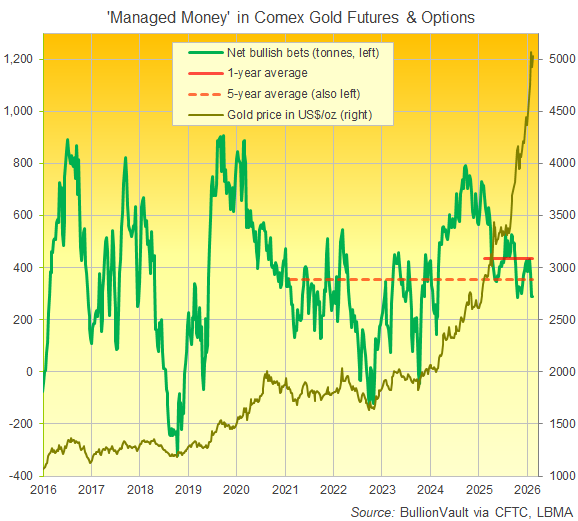 Graphique BullionVault de la position longue nette notionnelle de Managed Money sur les contrats à terme et les options sur l'or Comex