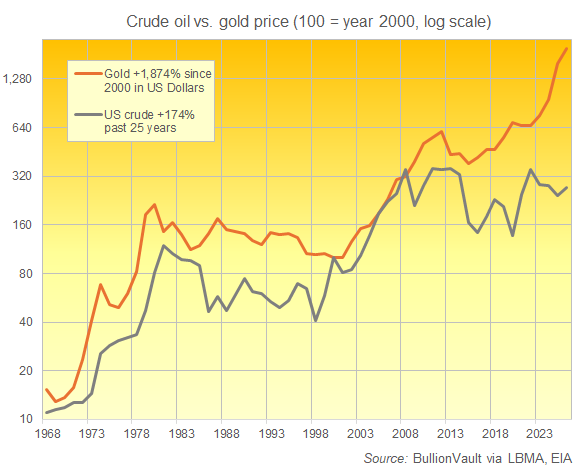 Graphique BullionVault comparant l'évolution du prix du pétrole brut et de l'or depuis 1968, échelle logarithmique rebasée sur l'année 2000