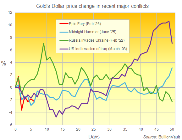 Graphique représentant l'évolution en % du prix de l'or en dollars lors des conflits récents. Source : BullionVault