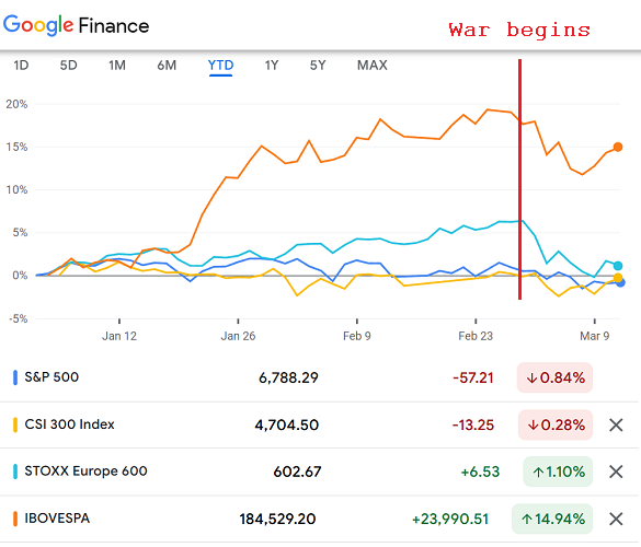 Graphique Google Finance des bourses américaines, chinoises, européennes et brésiliennes depuis le début de l'année