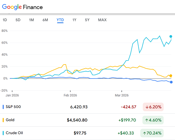 Graphique du S&P 500, des contrats à terme sur l'or et des contrats sur le brut Nymex depuis le début de l'année 2026. Source : Google Finance