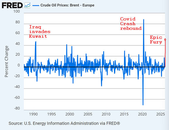 Variation mensuelle en % des prix du Brent. Source : Fed de Saint-Louis