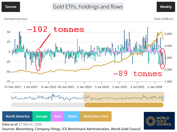 Données du World Gold Council illustrant les flux des ETF adossés à l’or en poids