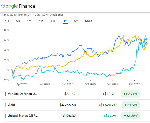 Graphique Google comparant l'ETF Van Eck sur les valeurs défensives, le fonds pétrolier USO et l'évolution du cours de l'or au cours des 12 derniers mois