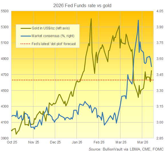 Graphique BullionVault des données de l'outil CME FedWatch sur les taux d'intérêt américains en fin d'année par rapport au cours actuel de l'or