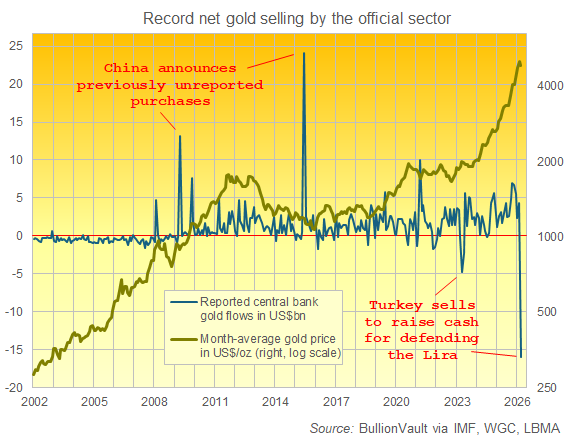 Ventes nettes d'or record par le secteur public 