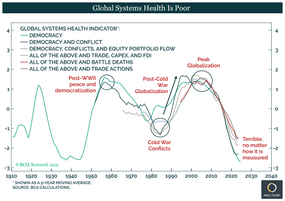 Graphique de MKS Pamp issu de BCA Research illustrant la « santé des systèmes mondiaux »