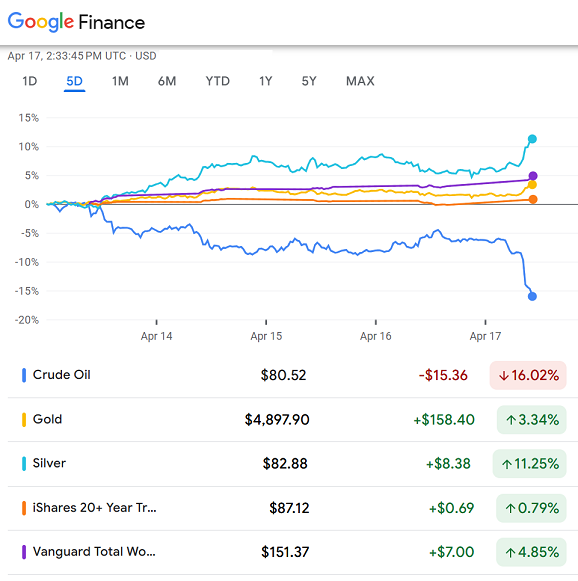 Graphique Google Finance de l'évolution du prix en dollars américains cette semaine du pétrole brut, de l'or, de l'argent, des bons du Trésor et des marchés boursiers mondiaux