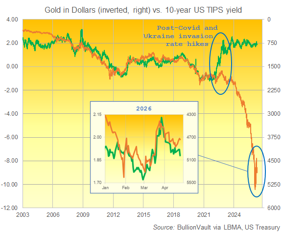 Graphique BullionVault du rendement des TIPS à 10 ans (en vert, à gauche) par rapport au prix de l'or en dollars (à droite, inversé)