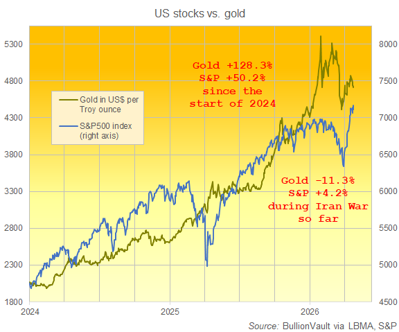 Graphique BullionVault de l'or en dollars par rapport à l'indice S&P 500
