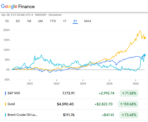 Graphique Google Finance de l'indice des cours du S&P 500, des contrats à terme sur le Brent et de l'or, libellés en dollars