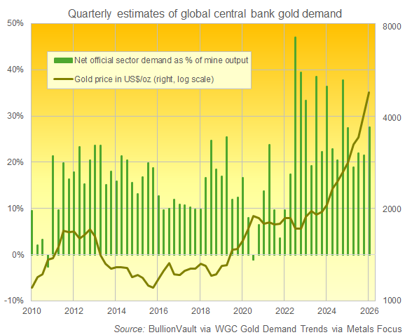Graphique BullionVault de la demande d'or des banques centrales (estimations du WGC) en % de la production minière mondiale trimestrielle