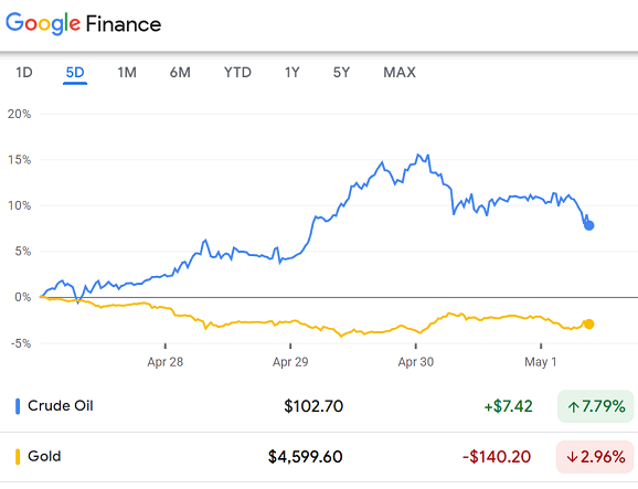 Graphique Google Finance comparant les contrats à terme sur le pétrole brut américain et le cours de l'or