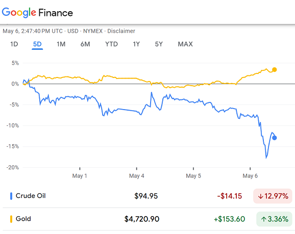 Graphique Google Finance comparant le cours de l'or et celui du pétrole au cours de la semaine écoulée