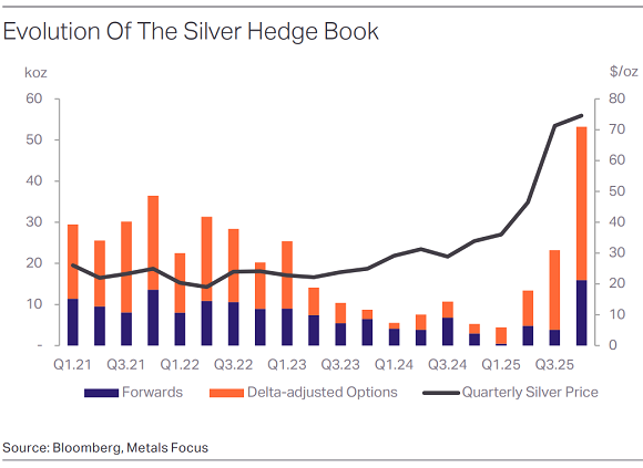 Graphique de Metals Focus sur la couverture des prix dans le secteur minier de l'argent