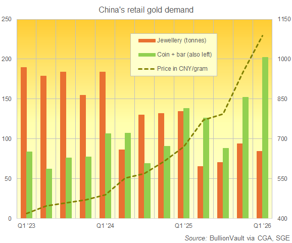 Graphique BullionVault comparant la demande d'or des ménages chinois à des fins d'investissement et la demande d'or pour la joaillerie, données trimestrielles