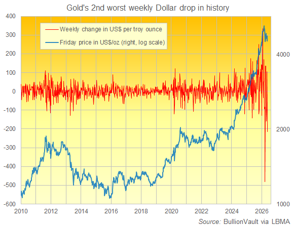 Graphique BullionVault de la variation hebdomadaire du cours de l'or en dollars américains